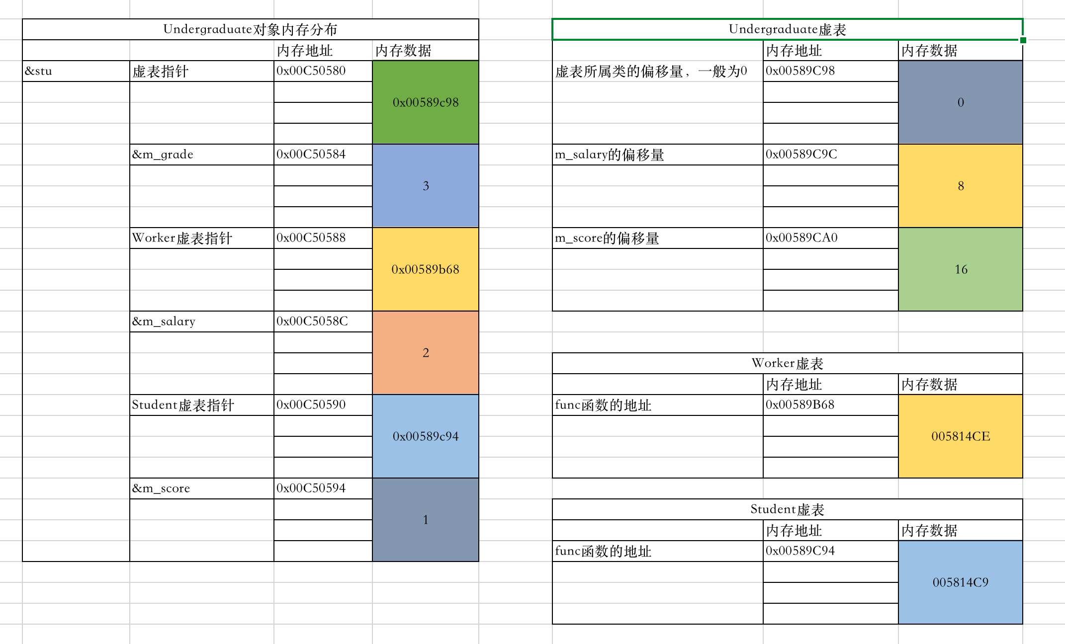 undergraduate对象内存分布