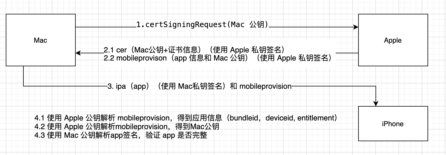 ios-sign-flow